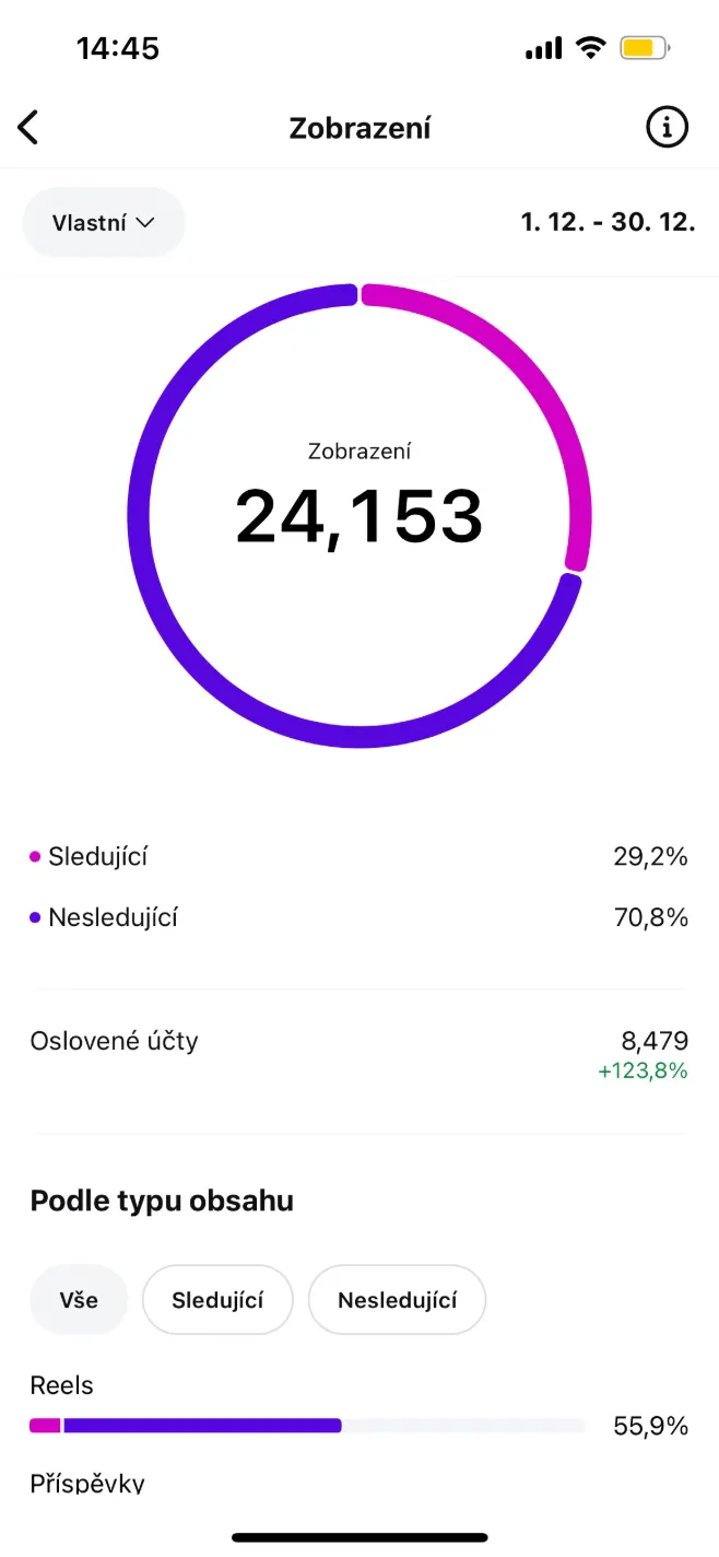Instagram Insights za december: donut so 24 153 zobrazeniami, z toho 70,8 % od nesledujúcich a 8 479 oslovených účtov
