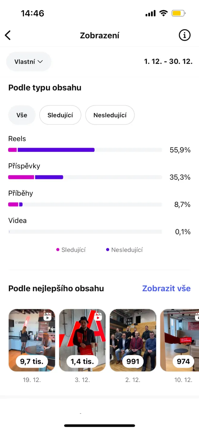 Instagram Insights za december podľa typu obsahu: Reels 55,9 %, Príspevky 35,3 %, Príbehy 8,7 %, Videá 0,1 %